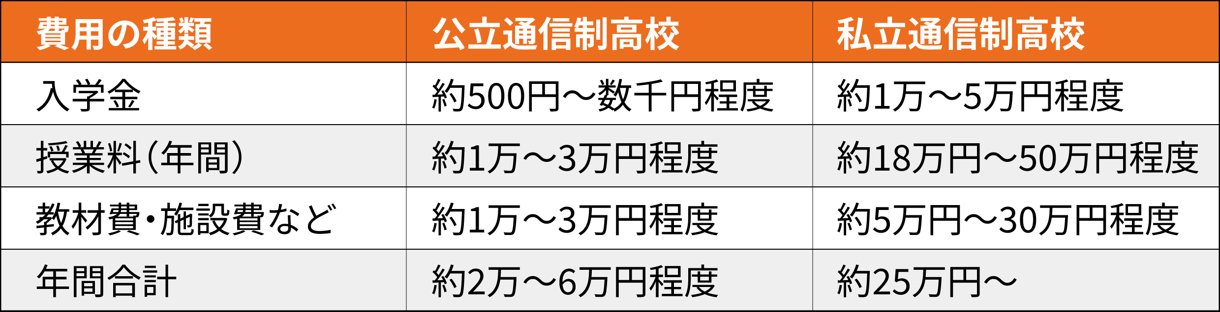 通信制高校の学費はいくら？費用の内訳や支援制度、私立が高い理由 